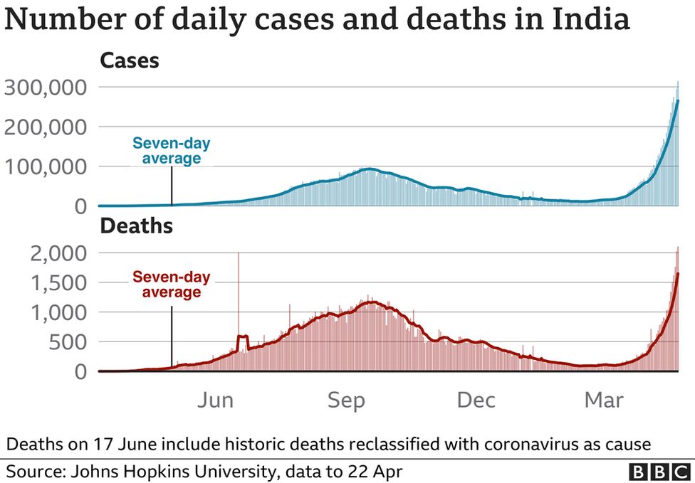 _118154822_optimised-india_cases_deaths_22apr-nc-002.png
