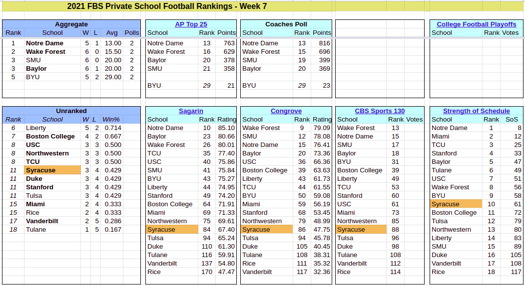 2021-FBS-PrivateSchoolRankings-Week7.png