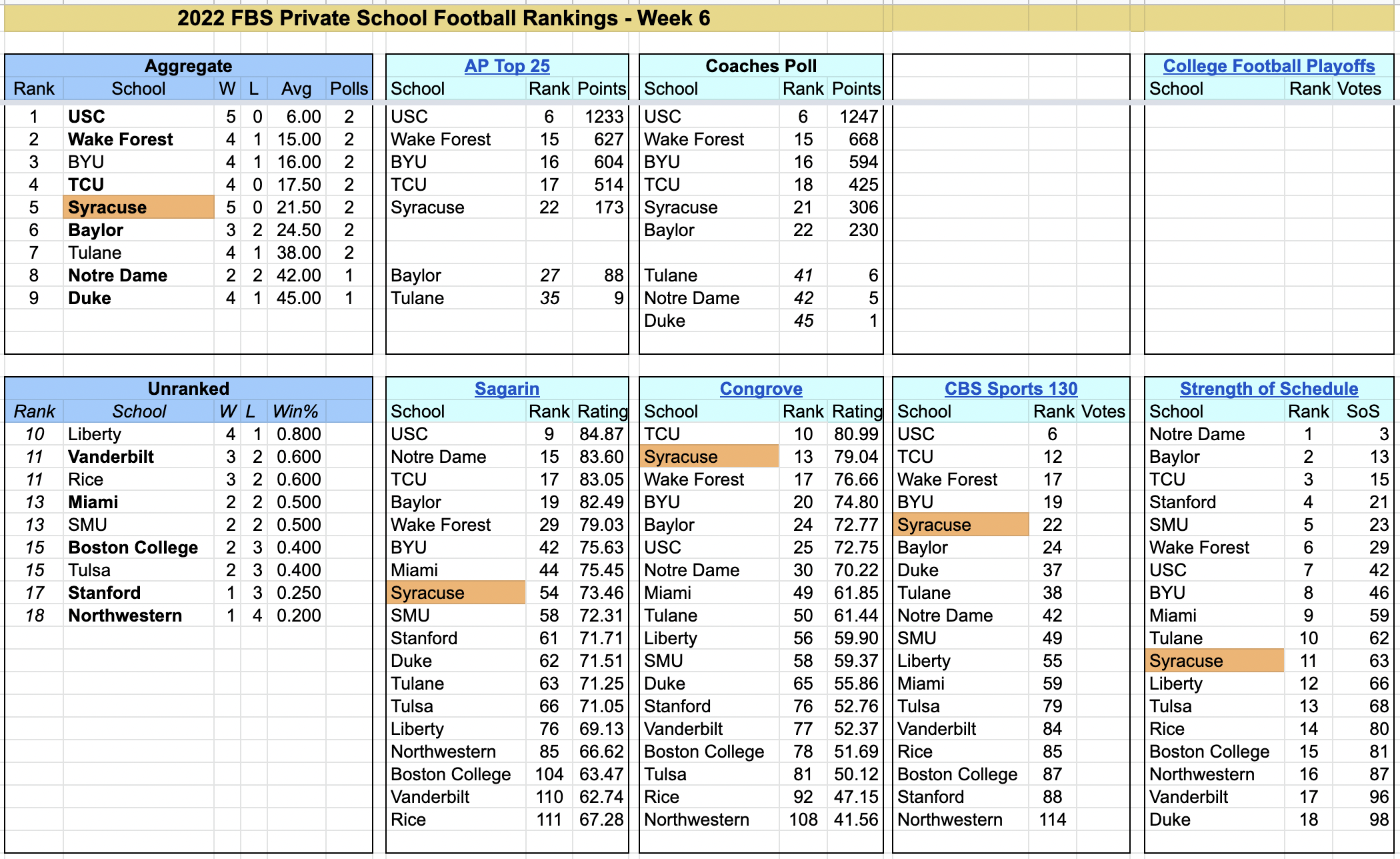 2022-FBS-PrivateSchoolFootballRankings-Week6.png