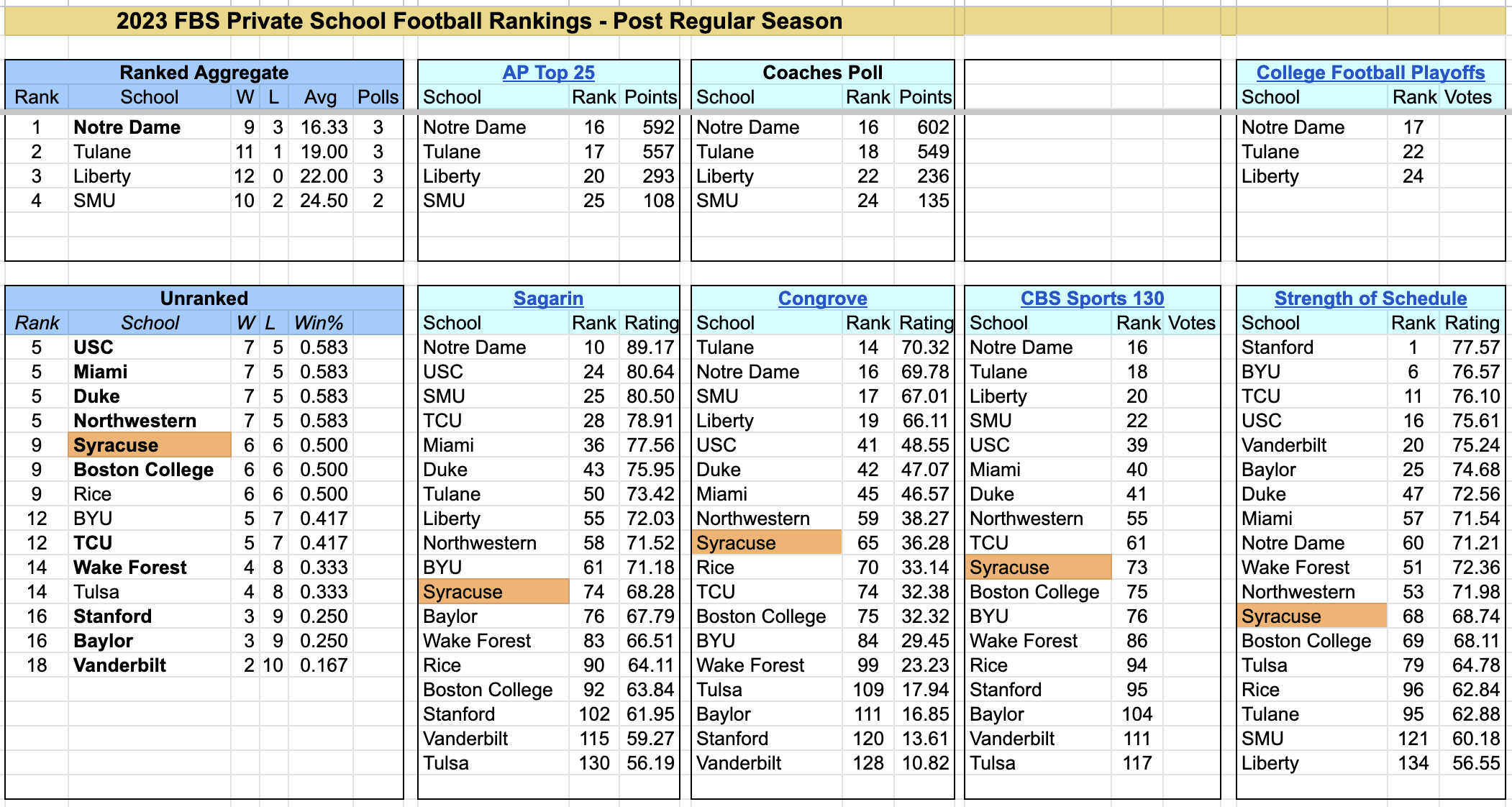 2023-FBS-PrivateSchoolFootballRankings-PostRegularSeason.png