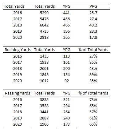 SU Offense 2016-2020.JPG