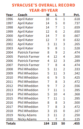 SU Womens Soccer History.png