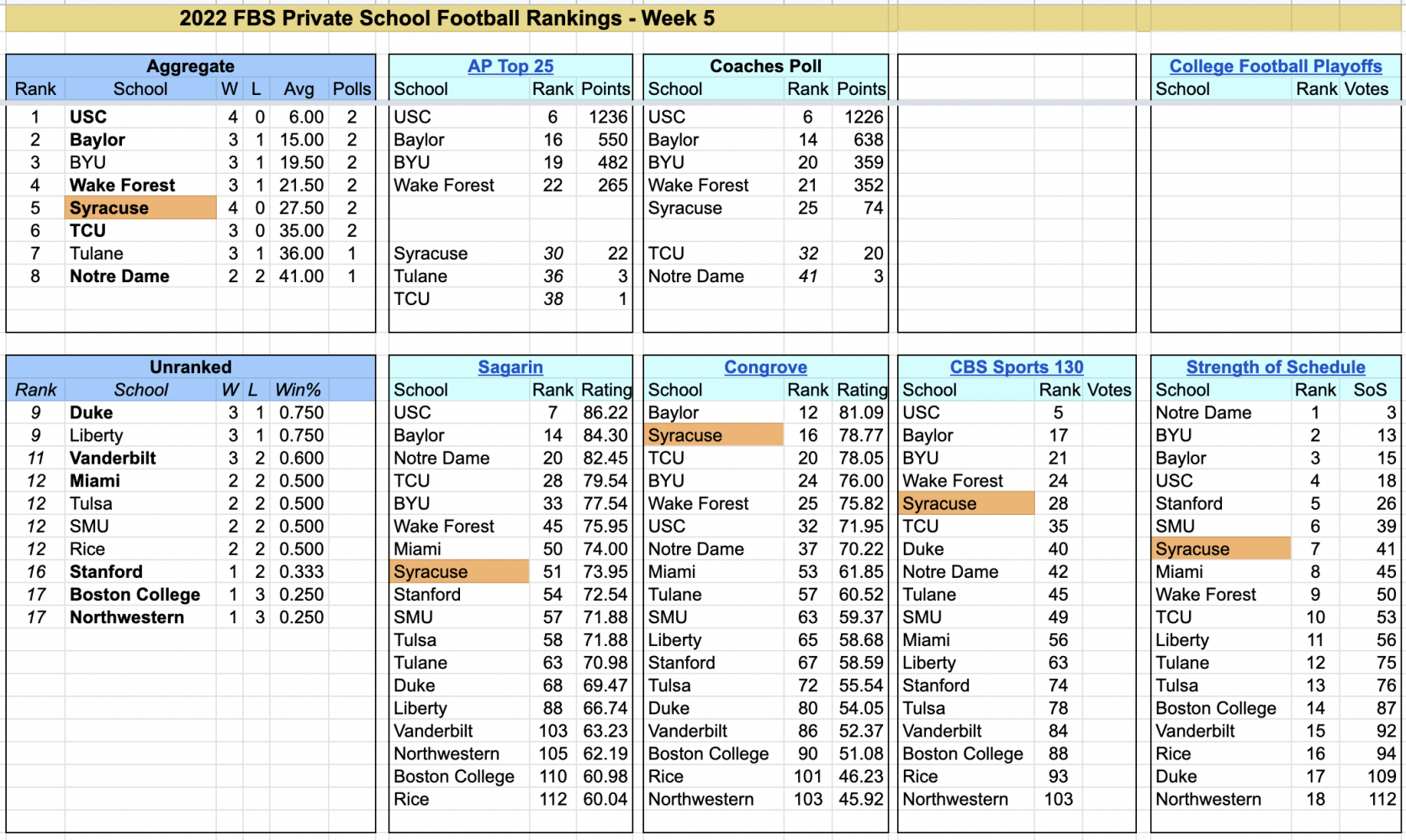 2022-FBS-PrivateSchoolFootballRankings-Week5.png