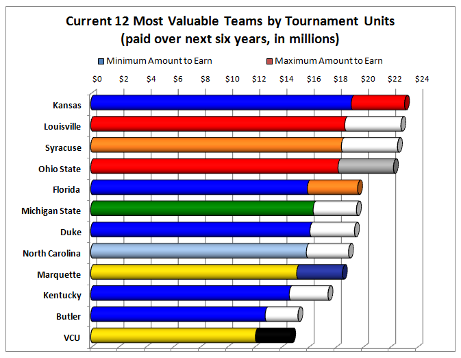 Current-12-Most-Valuable-Teams-by-Tournament-Units-paid-over-next-six-years-in-millions.png