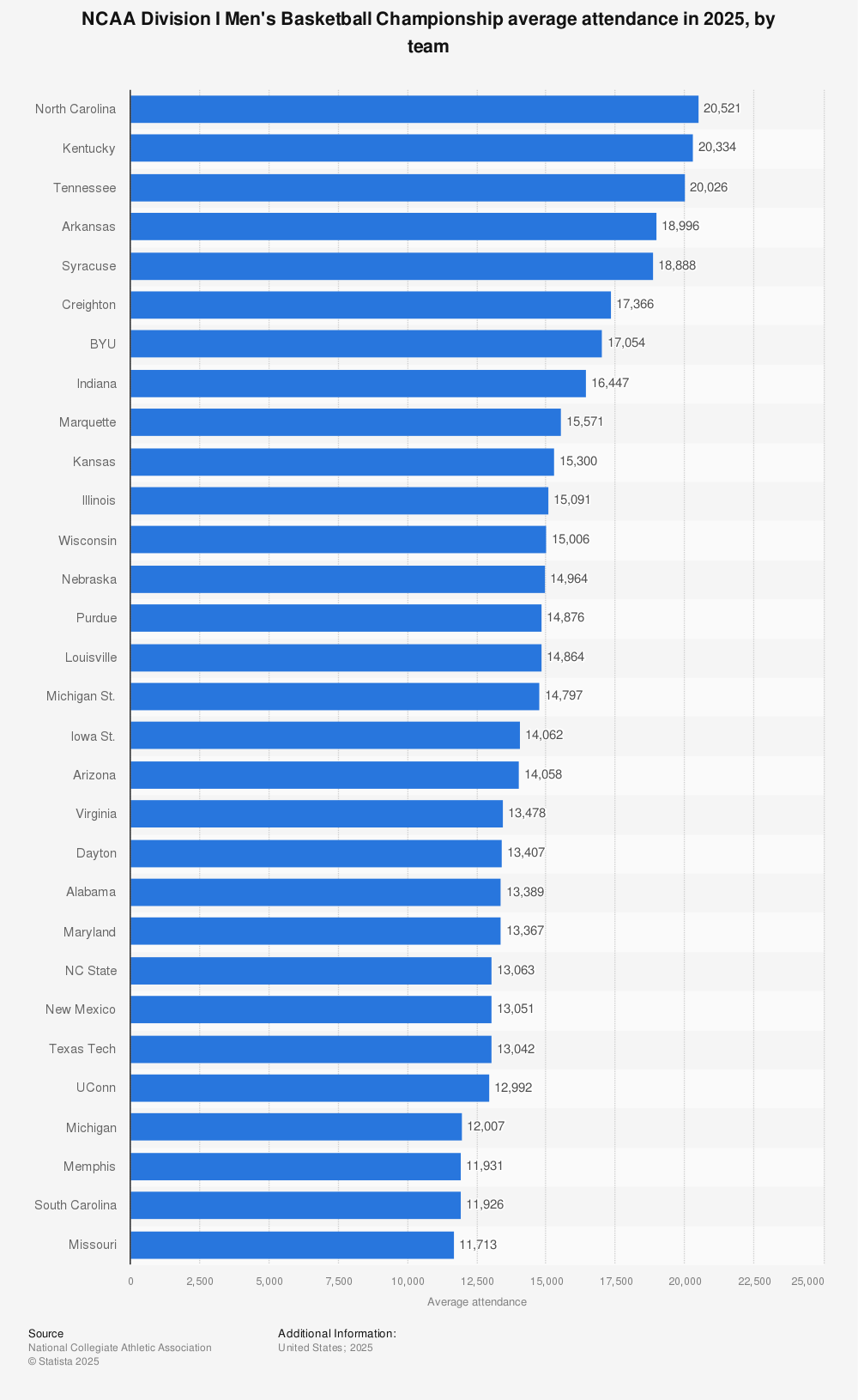 Statistic: NCAA division I men's basketball average attendance by team in 2022 | Statista