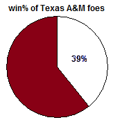 TAMU-foe-WinPct.png