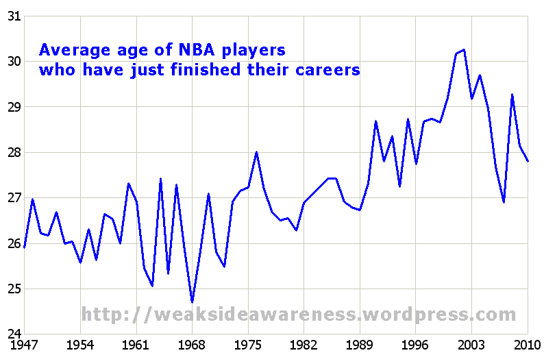 average-age-of-finished-nba-career.png