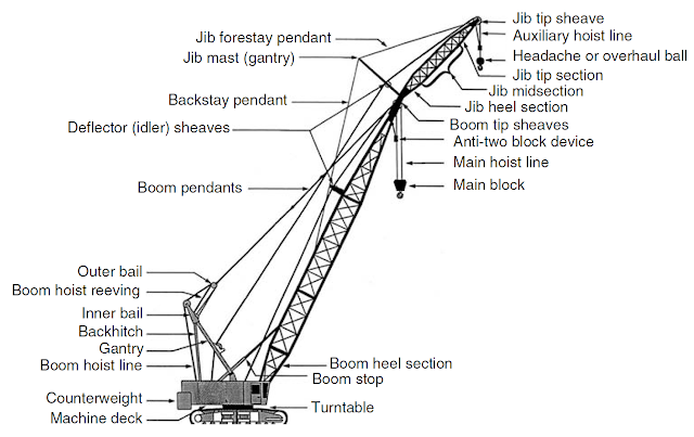 Parts of a lattice boom crane.