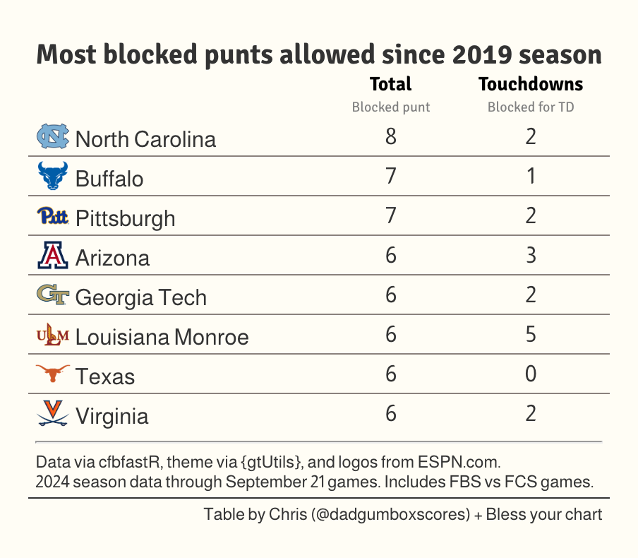 Most punts blocked Most punts blocked