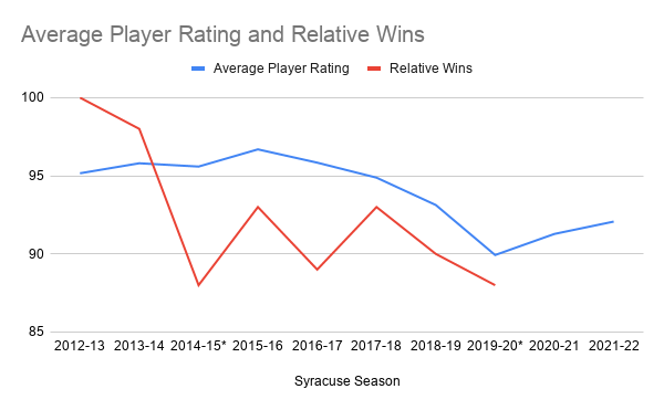 Average-Player-Rating-and-Relative-Wins.png